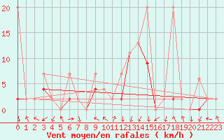Courbe de la force du vent pour Andeer