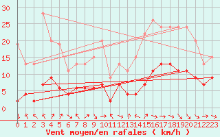 Courbe de la force du vent pour Le Puy - Loudes (43)