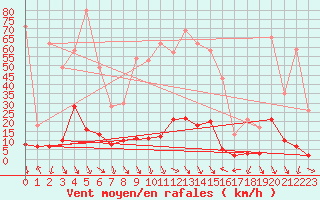 Courbe de la force du vent pour Maupas - Nivose (31)