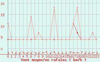 Courbe de la force du vent pour Meraker-Egge