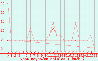 Courbe de la force du vent pour Sirdal-Sinnes