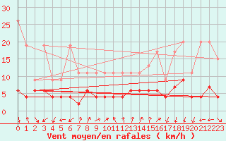 Courbe de la force du vent pour Pully-Lausanne (Sw)