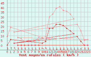 Courbe de la force du vent pour Bagnres-de-Luchon (31)