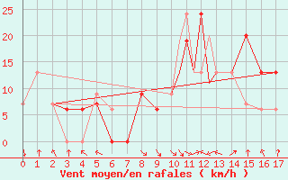 Courbe de la force du vent pour Tallahassee, Tallahassee Regional Airport