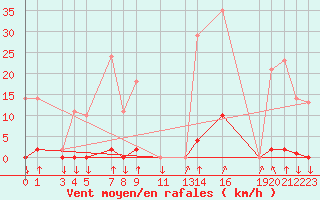 Courbe de la force du vent pour Variscourt (02)