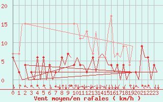 Courbe de la force du vent pour Zurich-Kloten