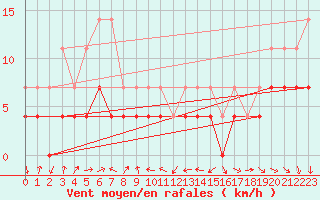 Courbe de la force du vent pour Harstad