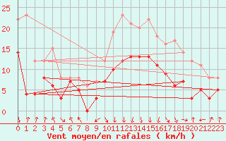 Courbe de la force du vent pour Chambry / Aix-Les-Bains (73)
