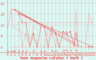 Courbe de la force du vent pour Fairbanks, Fairbanks International Airport