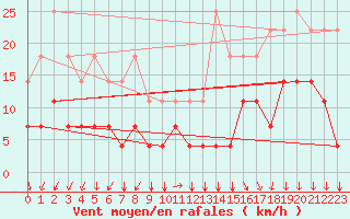 Courbe de la force du vent pour Munte (Be)