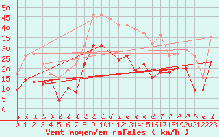Courbe de la force du vent pour Montpellier (34)