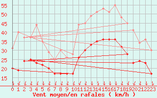 Courbe de la force du vent pour Valence (26)