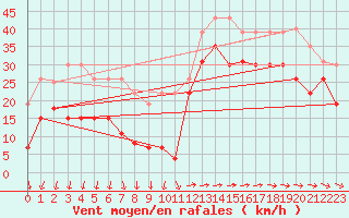 Courbe de la force du vent pour Pointe de Chemoulin (44)