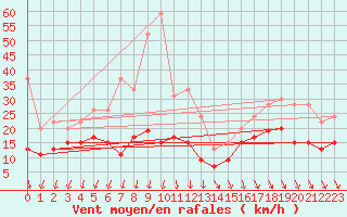 Courbe de la force du vent pour Roissy (95)