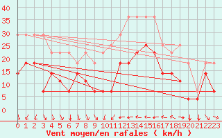 Courbe de la force du vent pour Envalira (And)