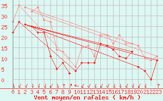 Courbe de la force du vent pour Vigie du Homet (50)