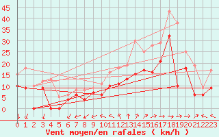 Courbe de la force du vent pour Cognac (16)