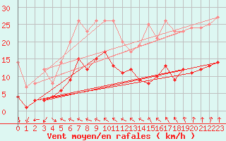 Courbe de la force du vent pour Charleville-Mzires (08)