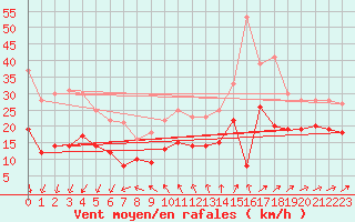 Courbe de la force du vent pour Cap Ferret (33)