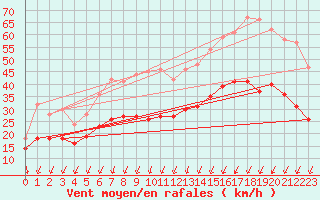 Courbe de la force du vent pour Ste (34)