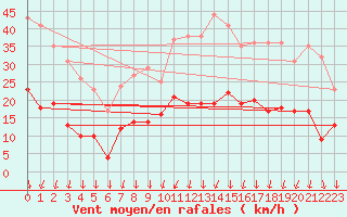 Courbe de la force du vent pour Vannes-Sn (56)