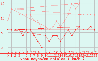Courbe de la force du vent pour Toulouse-Francazal (31)