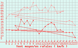 Courbe de la force du vent pour Saint-Auban (04)