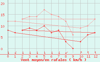 Courbe de la force du vent pour Renno (2A)