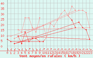 Courbe de la force du vent pour Hyres (83)