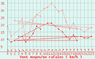 Courbe de la force du vent pour Gruenow