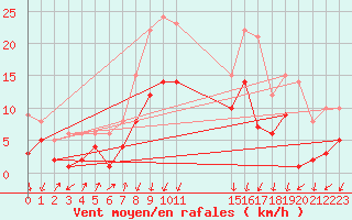Courbe de la force du vent pour Gottfrieding