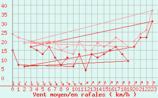 Courbe de la force du vent pour Pointe du Raz (29)