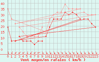 Courbe de la force du vent pour Biscarrosse (40)