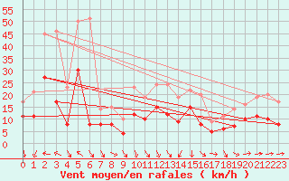 Courbe de la force du vent pour Solenzara - Base arienne (2B)