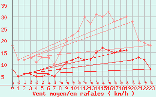 Courbe de la force du vent pour Lingen