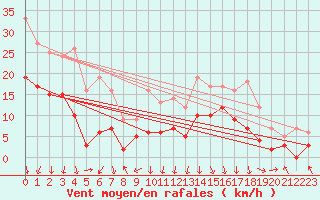 Courbe de la force du vent pour Chambry / Aix-Les-Bains (73)