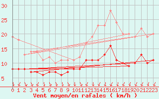 Courbe de la force du vent pour Villacoublay (78)