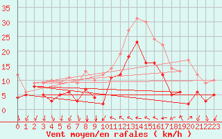 Courbe de la force du vent pour Hyres (83)