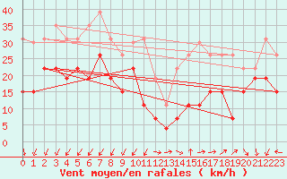 Courbe de la force du vent pour Millau - Soulobres (12)