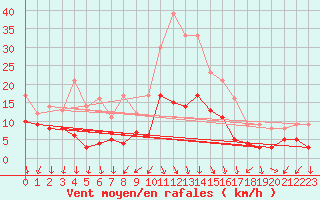 Courbe de la force du vent pour Aubenas - Lanas (07)