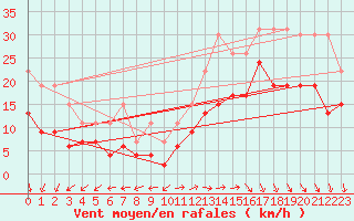 Courbe de la force du vent pour La Rochelle - Le Bout Blanc (17)