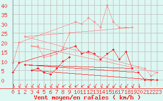 Courbe de la force du vent pour Romorantin (41)