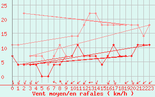 Courbe de la force du vent pour Charleroi (Be)