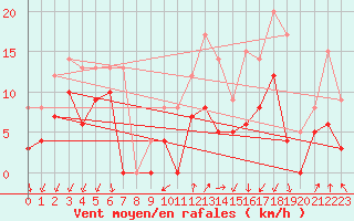 Courbe de la force du vent pour Ambrieu (01)