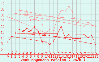 Courbe de la force du vent pour Mont-Saint-Vincent (71)