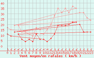 Courbe de la force du vent pour Dole-Tavaux (39)