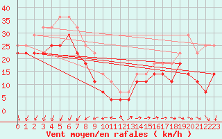 Courbe de la force du vent pour Pointe de Chemoulin (44)