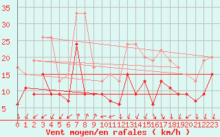 Courbe de la force du vent pour Dole-Tavaux (39)