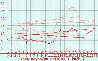 Courbe de la force du vent pour Villacoublay (78)