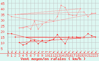 Courbe de la force du vent pour Paris - Montsouris (75)